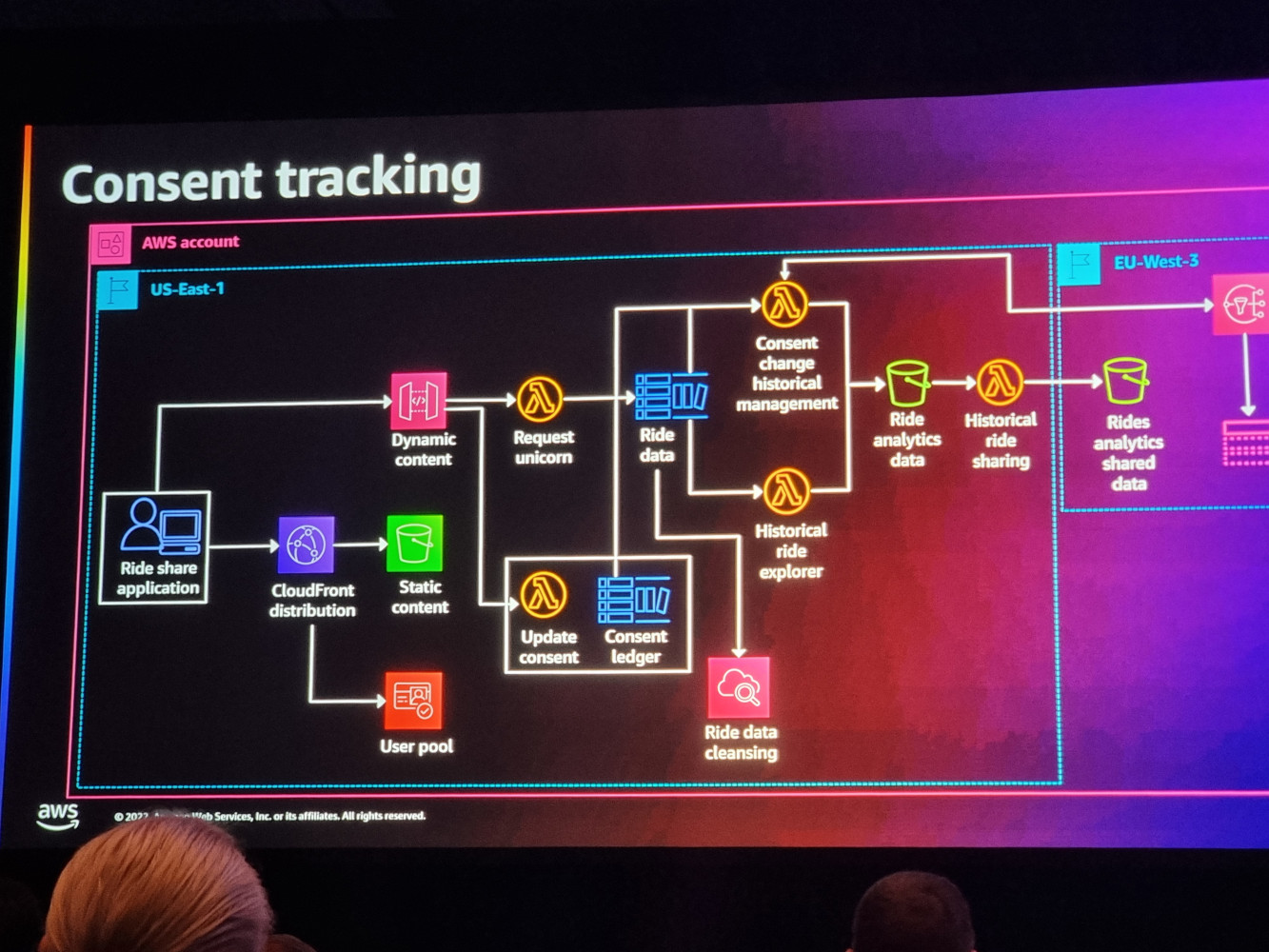 Managing privacy in AWS