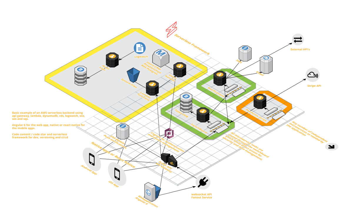 Basic serverless architecture with microservices